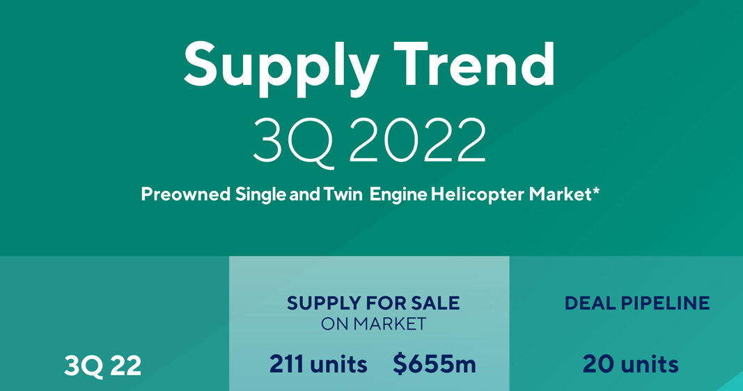 3Q 2022 Supply Trend